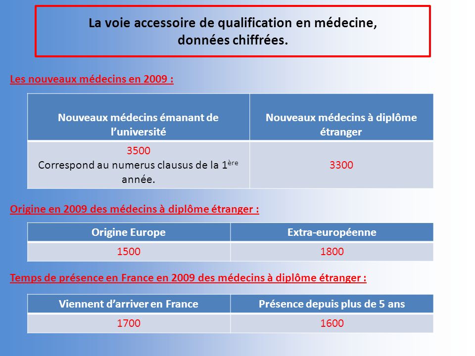 La Voie Accessoire De Qualification En Cardiologie Ppt Video Online